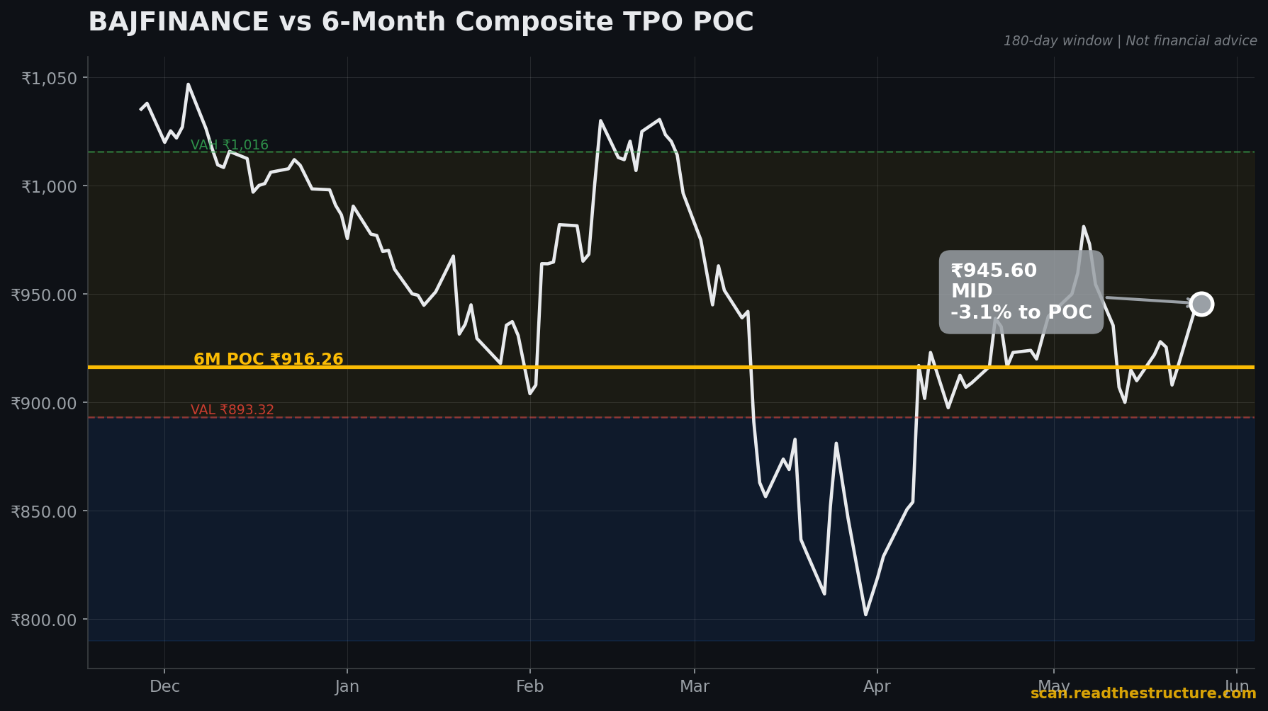 BAJFINANCE 6-month POC chart, 26 May 2026