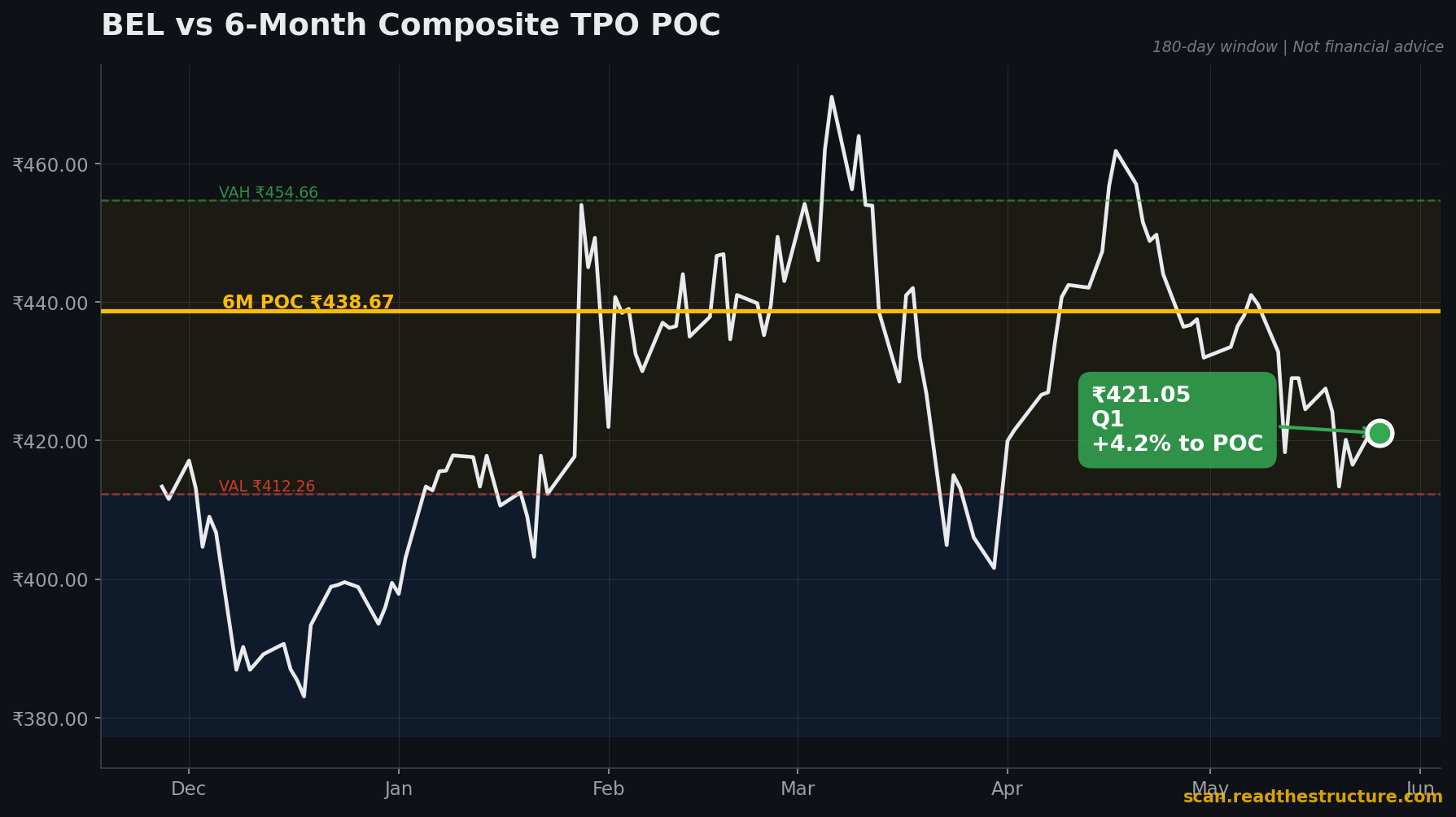 BEL 6-month POC chart, 26 May 2026