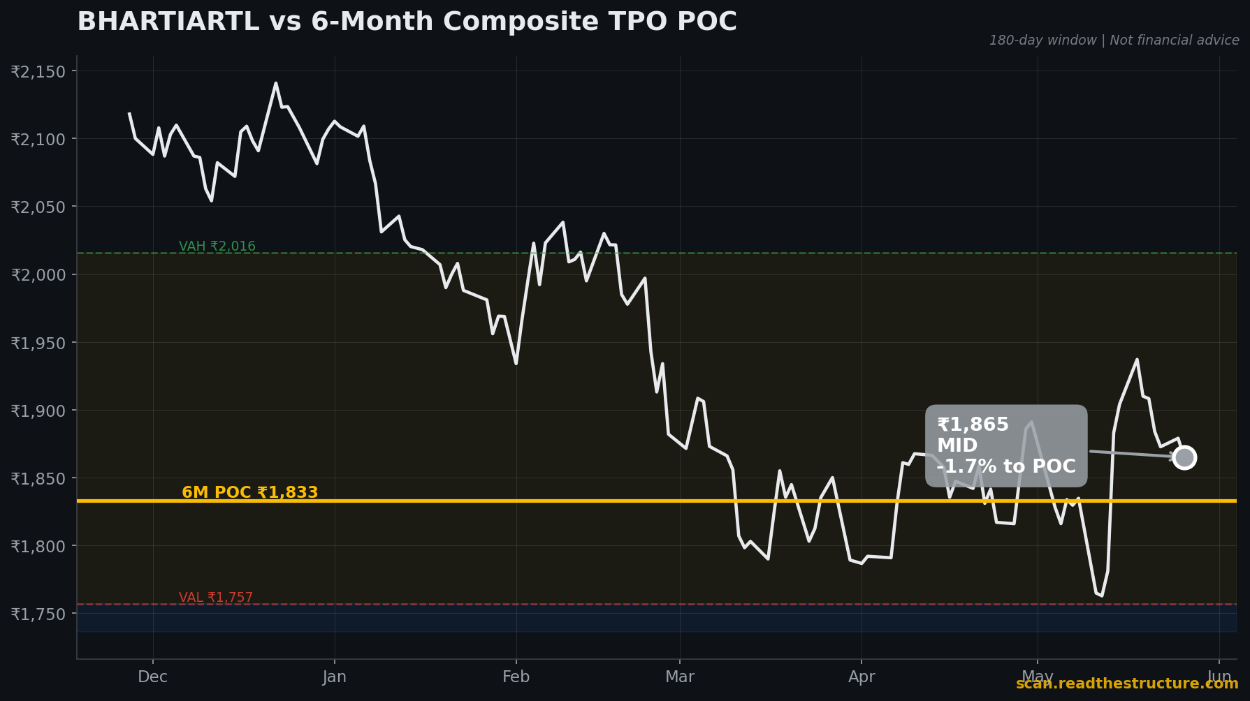 BHARTIARTL 6-month POC chart, 26 May 2026