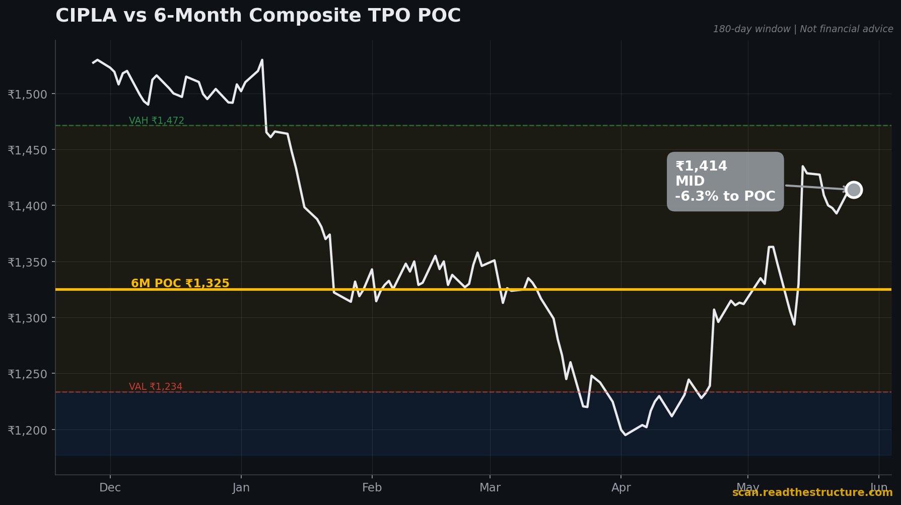 CIPLA 6-month POC chart, 26 May 2026
