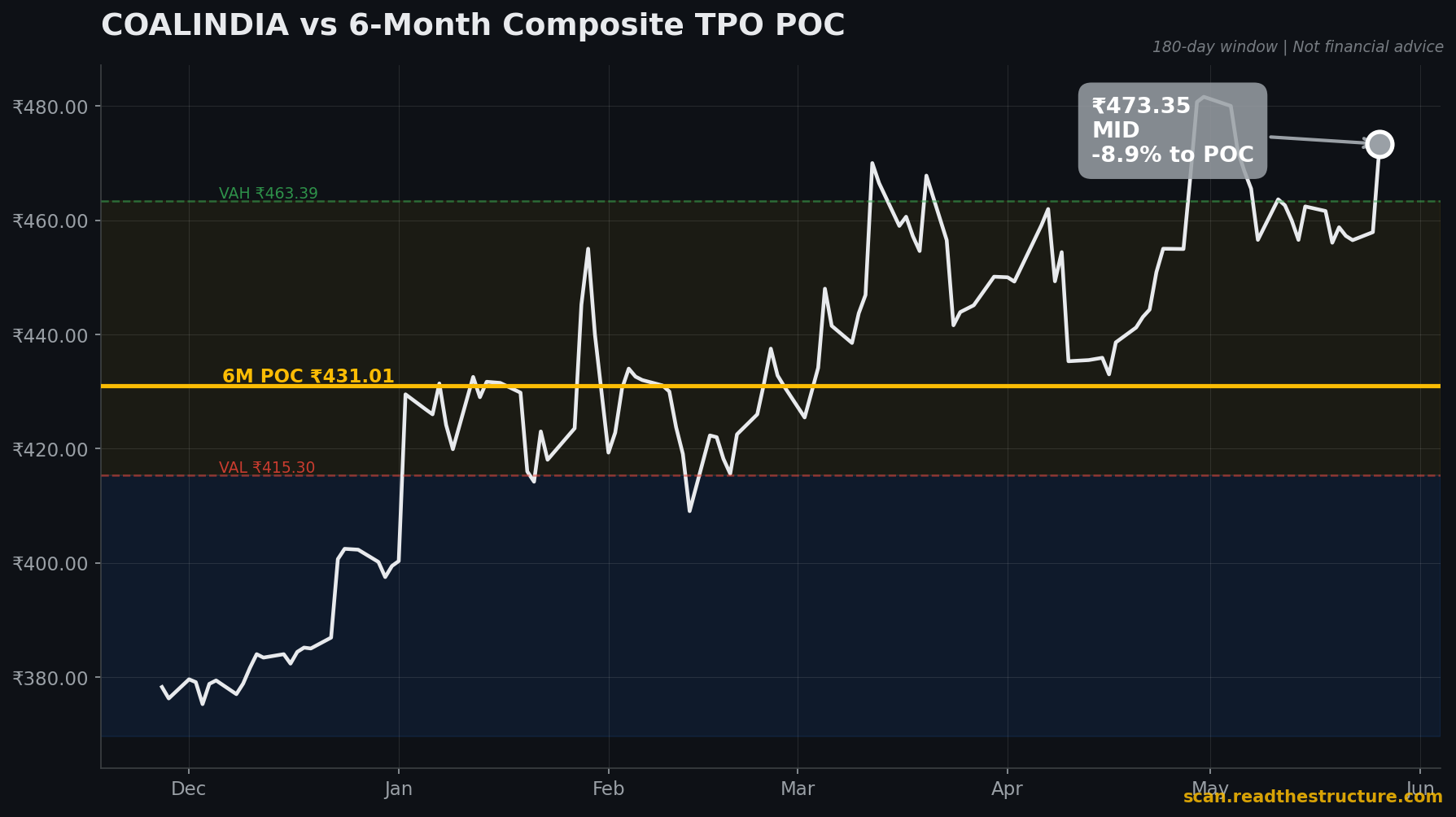 COALINDIA 6-month POC chart, 26 May 2026