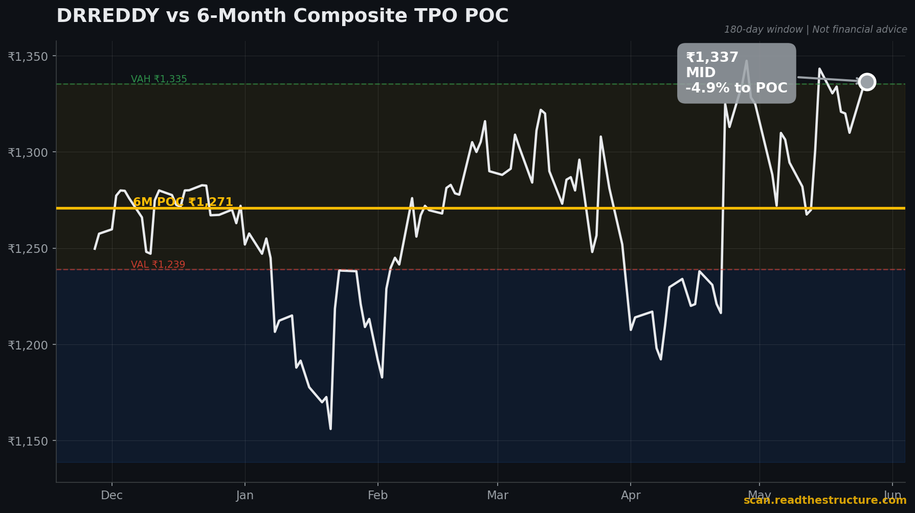 DRREDDY 6-month POC chart, 26 May 2026