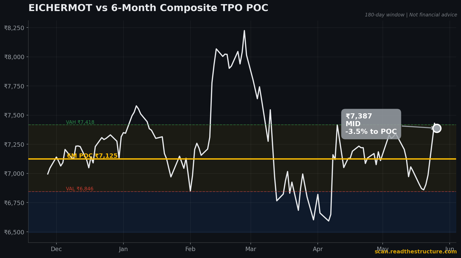EICHERMOT 6-month POC chart, 26 May 2026