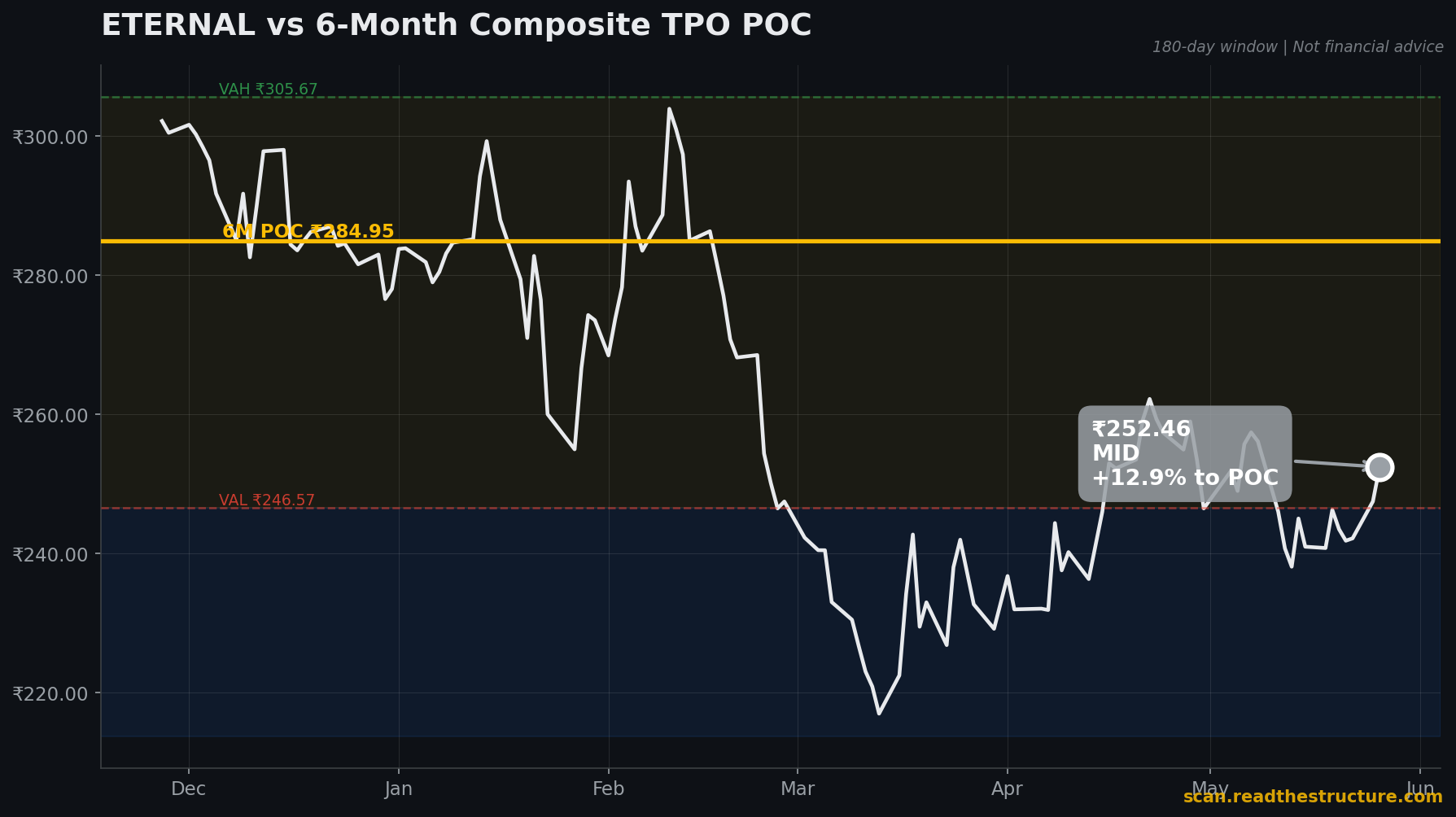 ETERNAL 6-month POC chart, 26 May 2026
