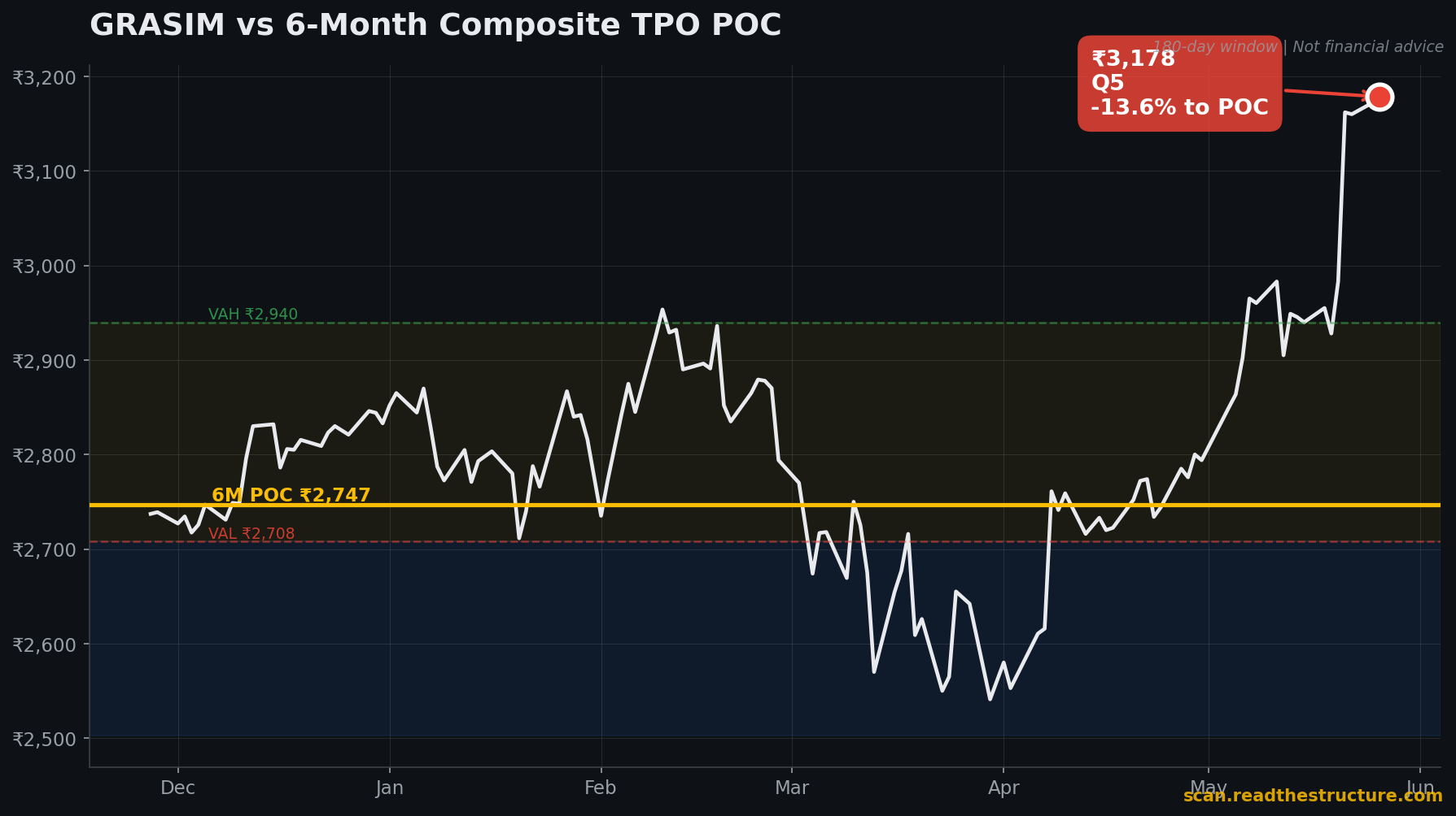 GRASIM 6-month POC chart, 26 May 2026