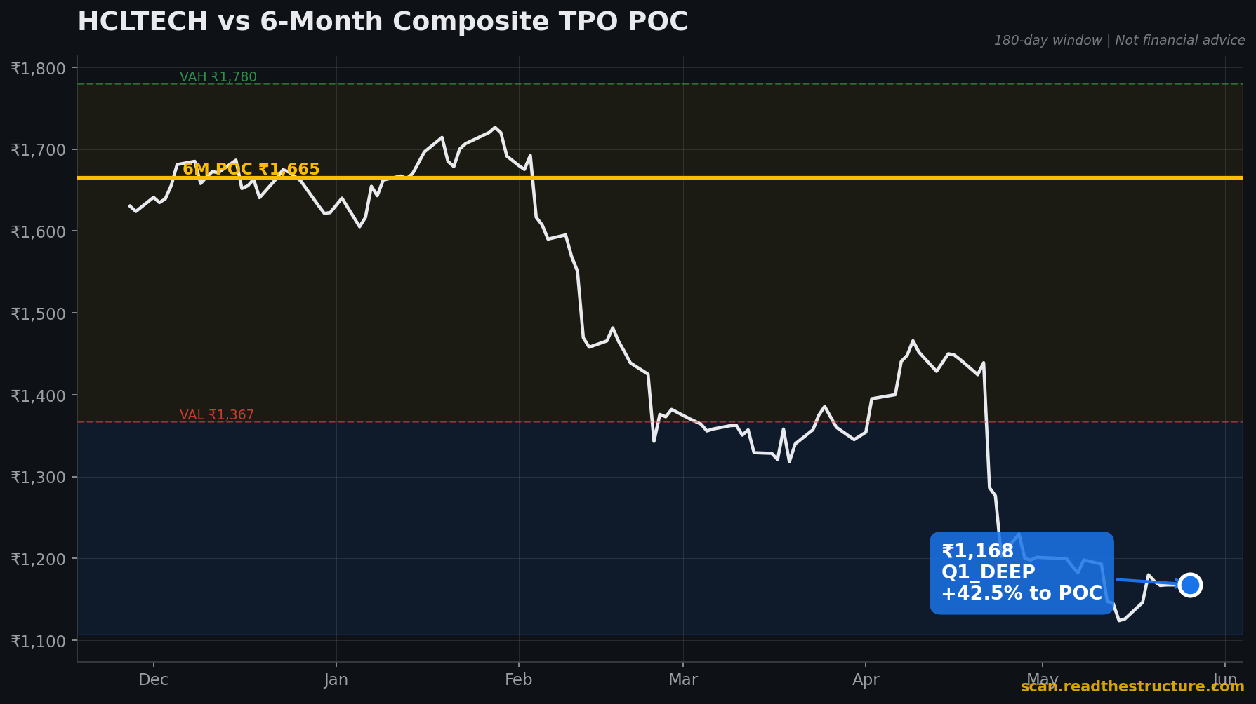 HCLTECH 6-month POC chart, 26 May 2026