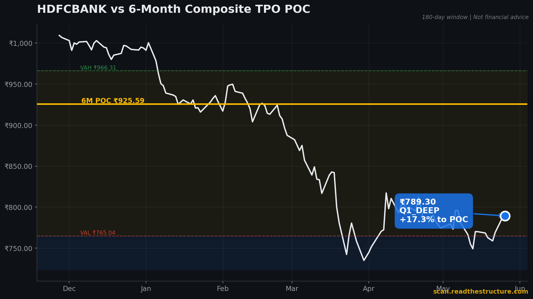HDFCBANK 6-month POC chart, 26 May 2026