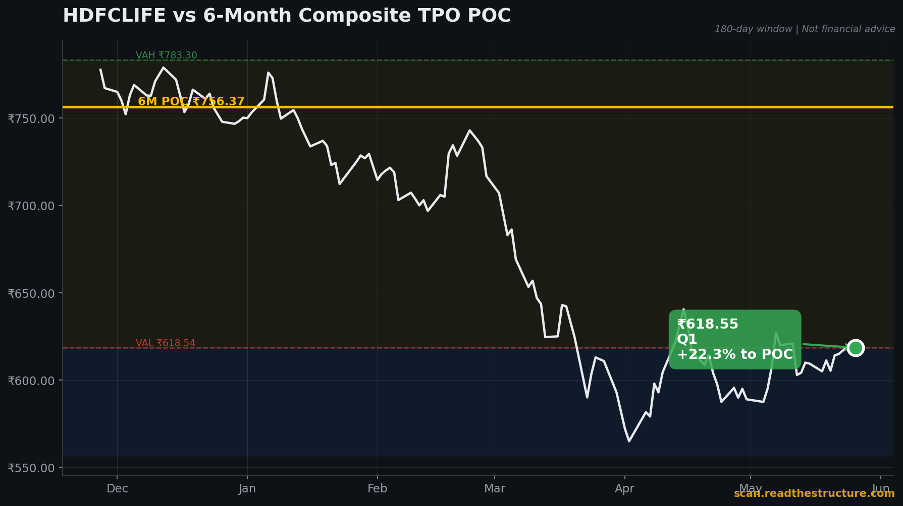 HDFCLIFE 6-month POC chart, 26 May 2026