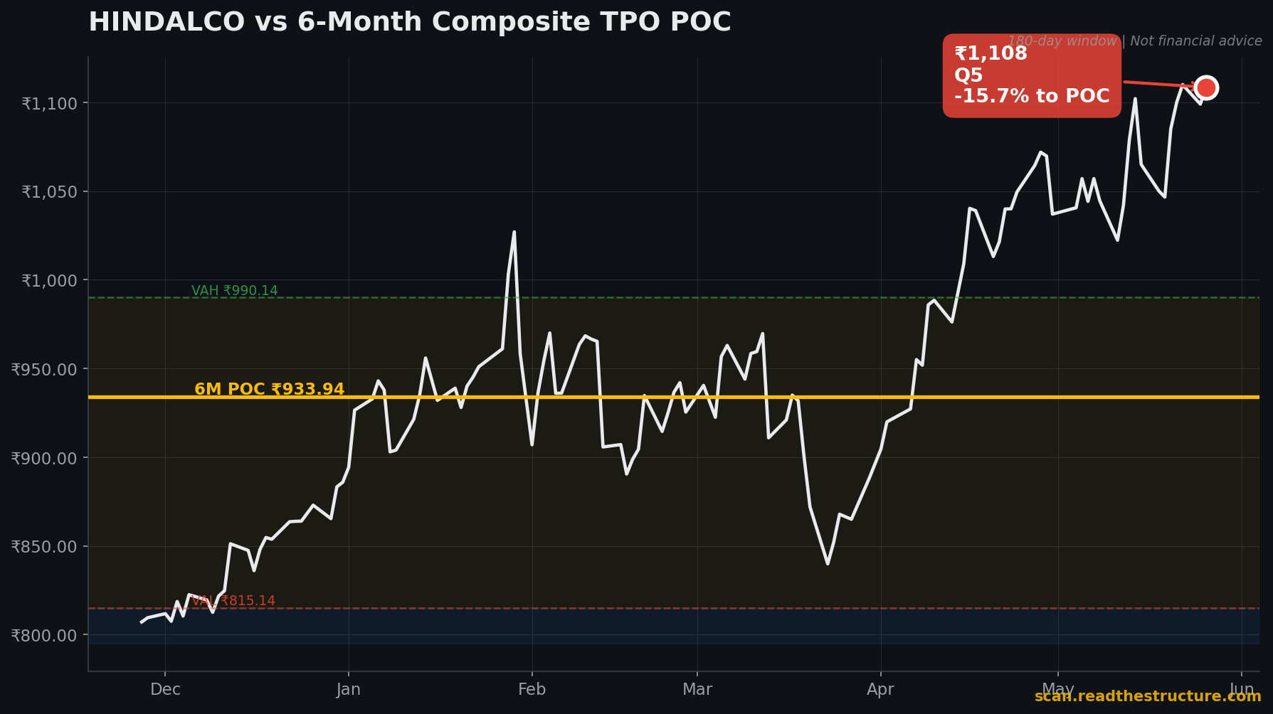 HINDALCO 6-month POC chart, 26 May 2026