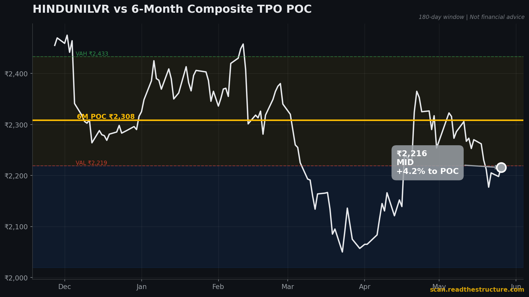 HINDUNILVR 6-month POC chart, 26 May 2026