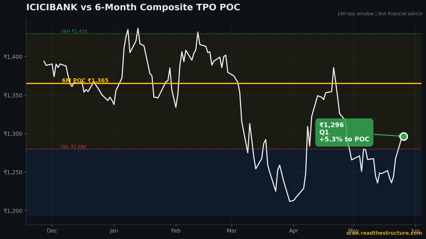 ICICIBANK 6-month POC chart, 26 May 2026