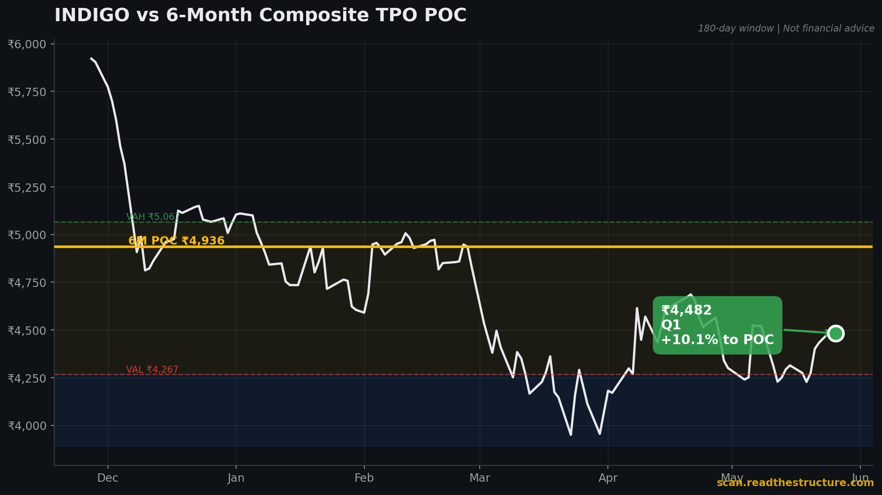 INDIGO 6-month POC chart, 26 May 2026