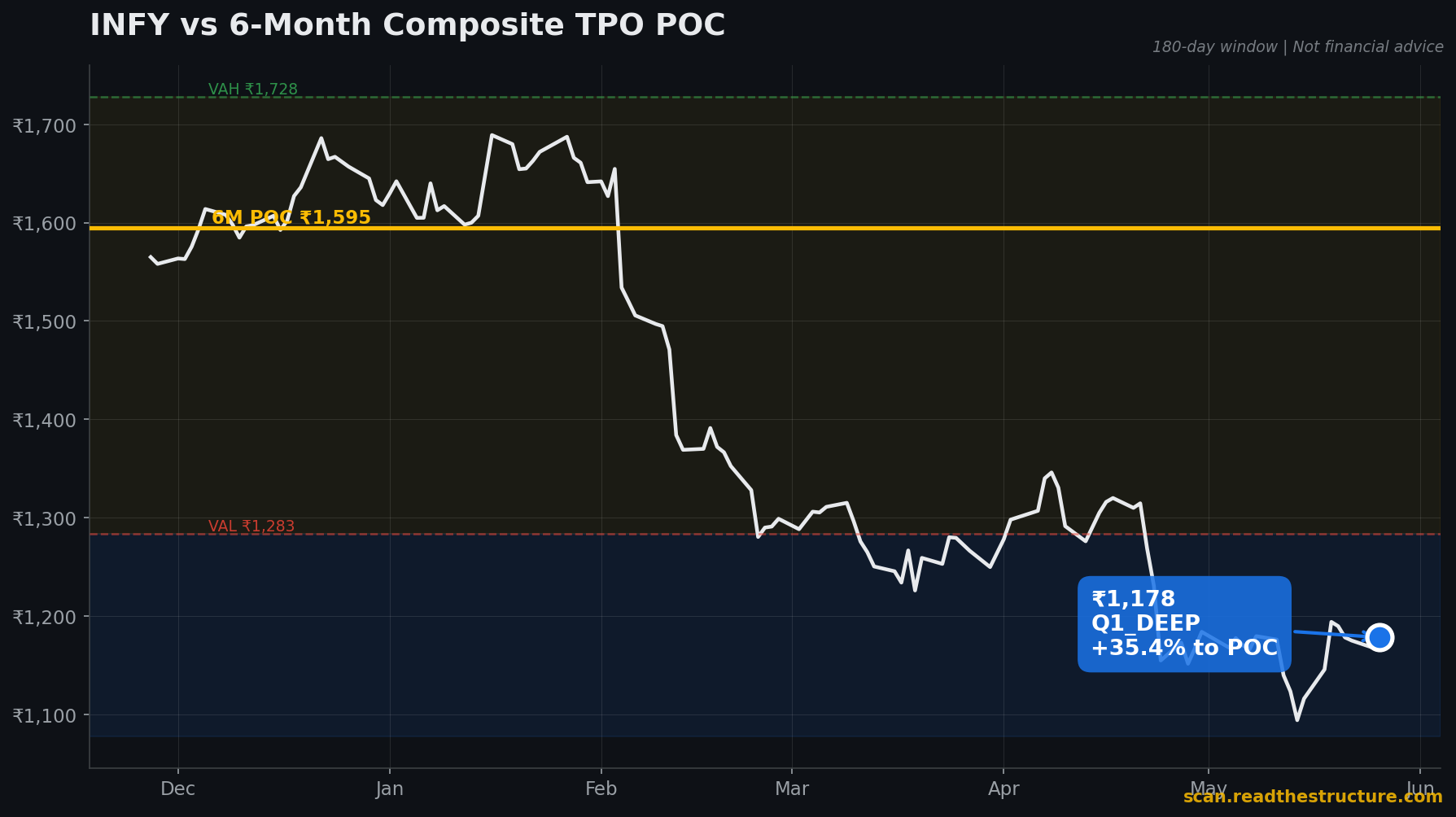 INFY 6-month POC chart, 26 May 2026