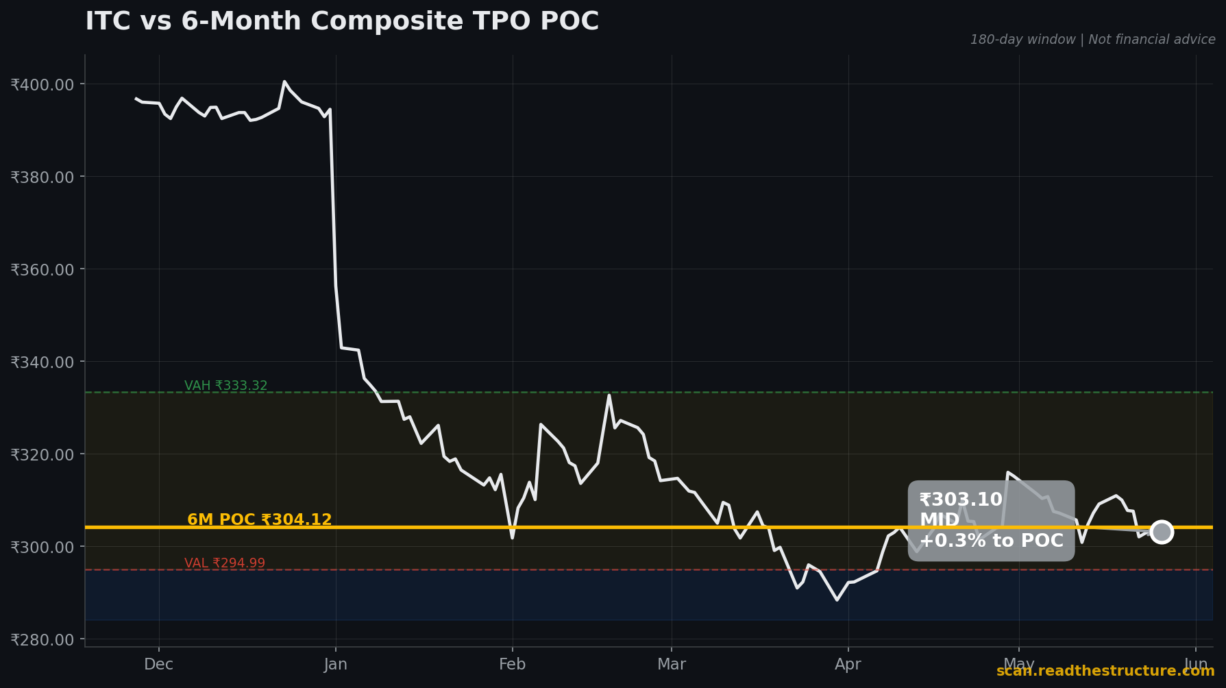ITC 6-month POC chart, 26 May 2026