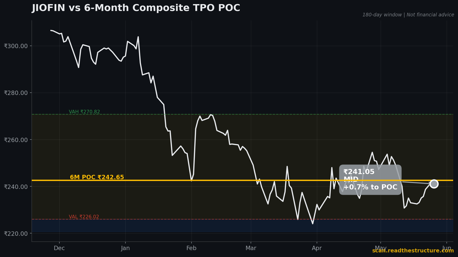 JIOFIN 6-month POC chart, 26 May 2026