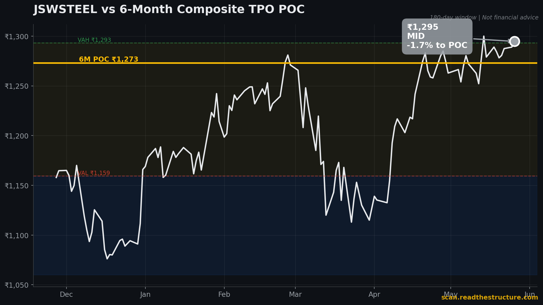 JSWSTEEL 6-month POC chart, 26 May 2026