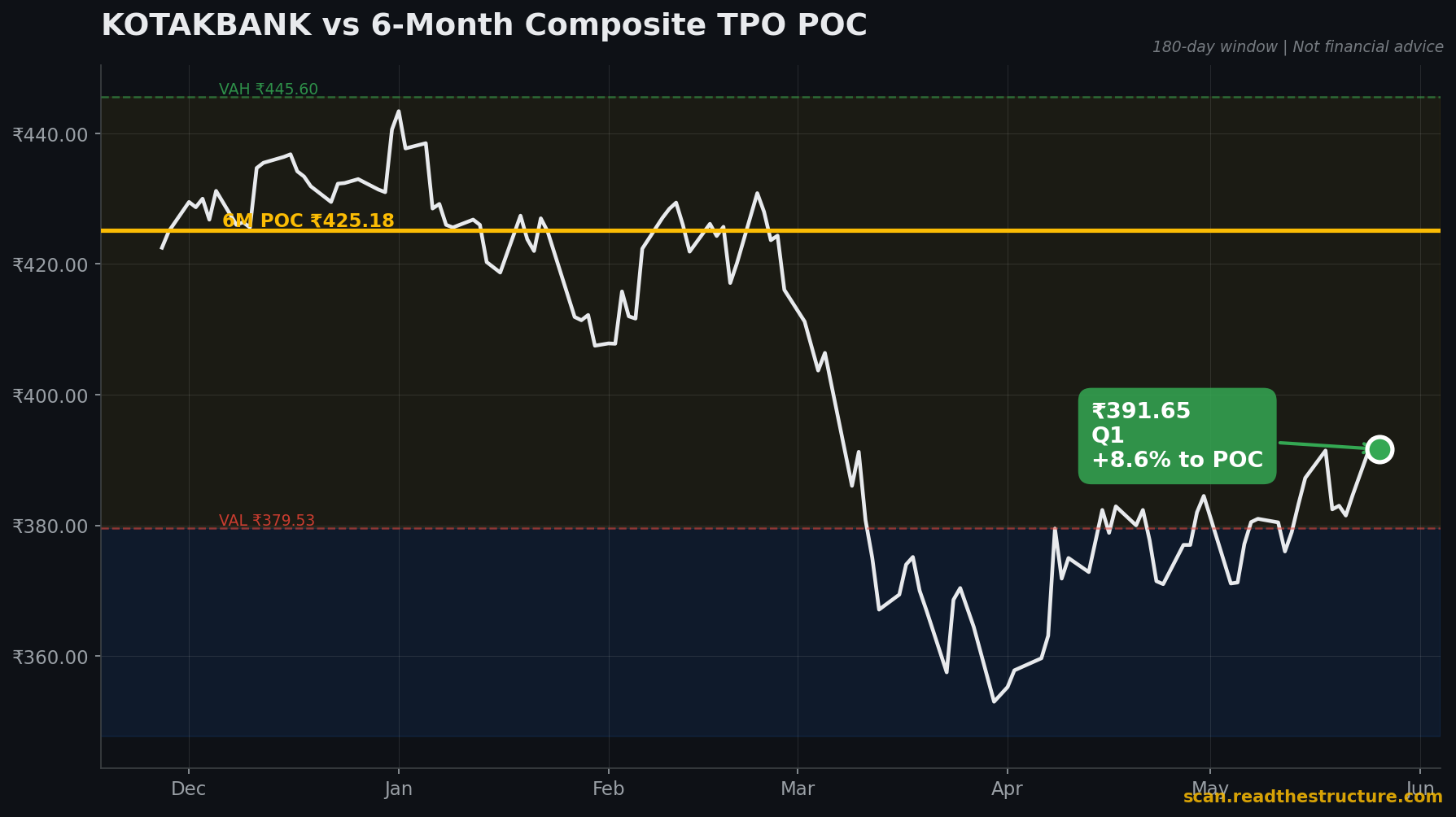 KOTAKBANK 6-month POC chart, 26 May 2026
