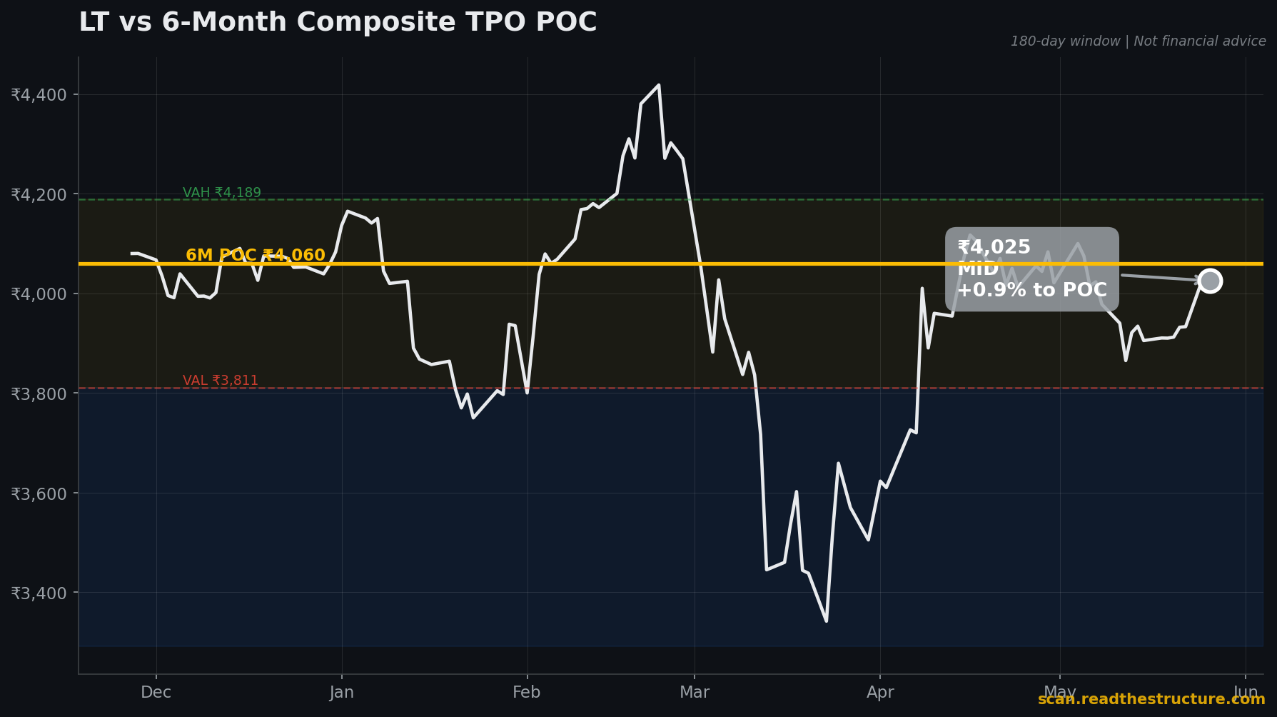 LT 6-month POC chart, 26 May 2026