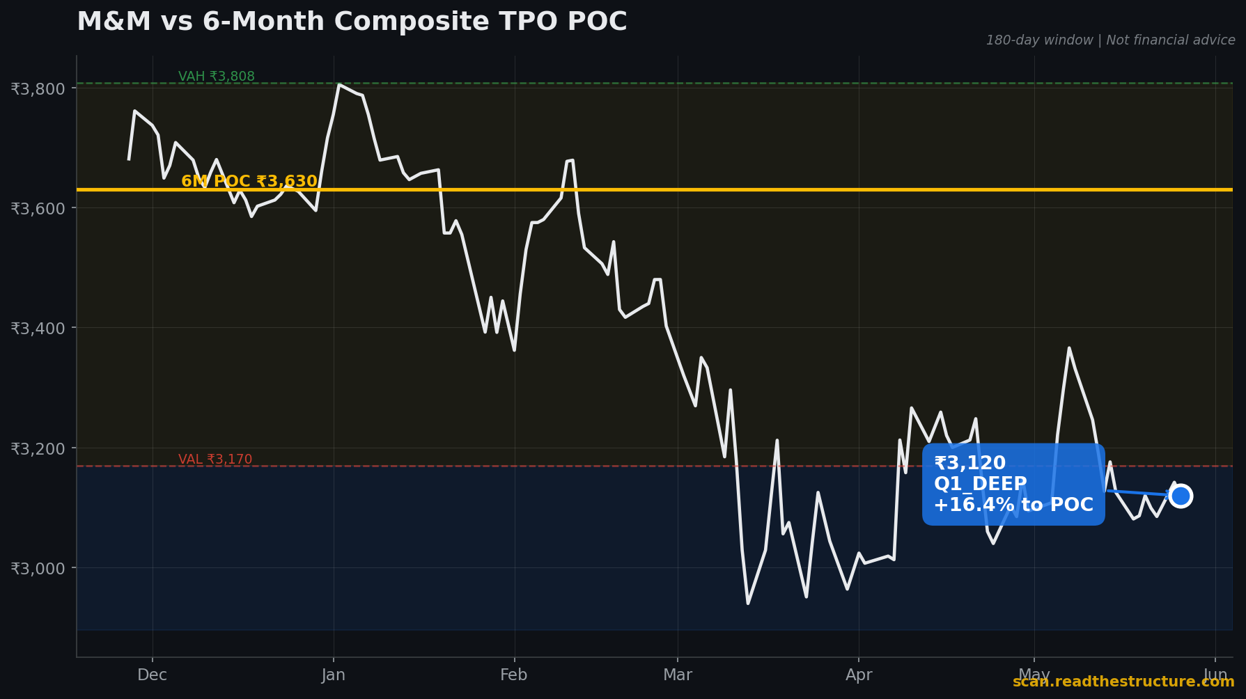 M&M 6-month POC chart, 26 May 2026