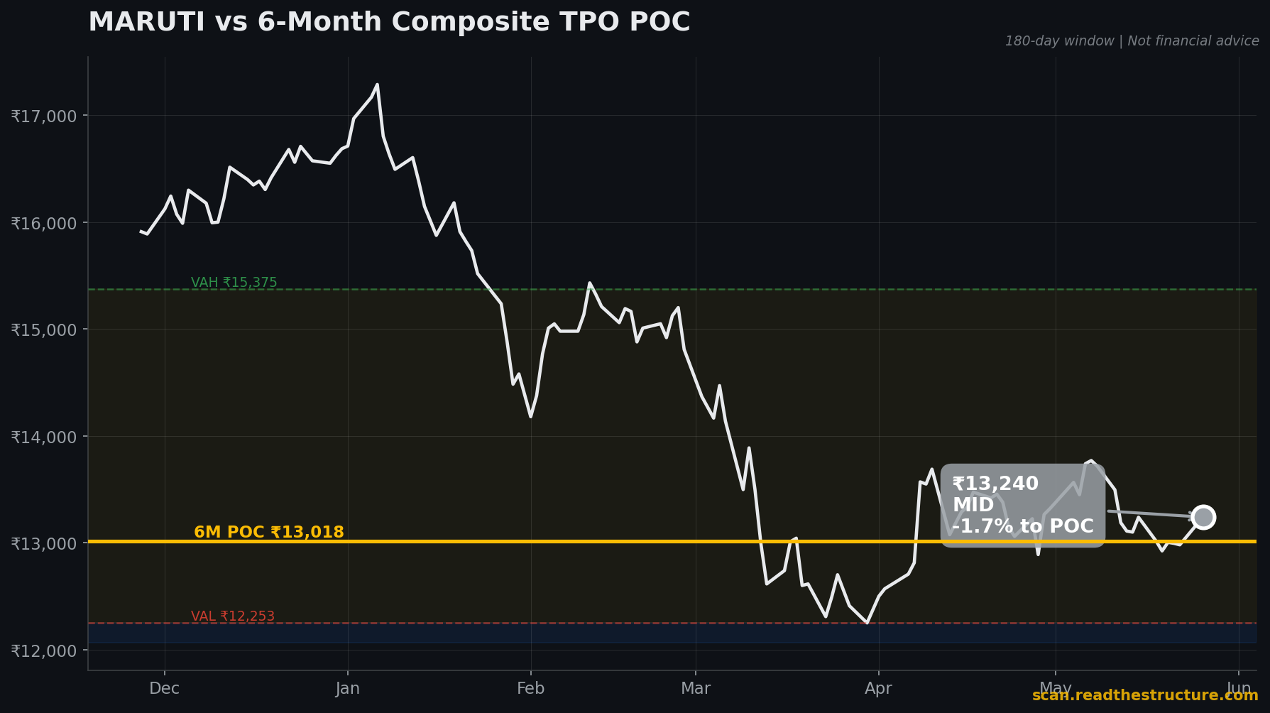 MARUTI 6-month POC chart, 26 May 2026