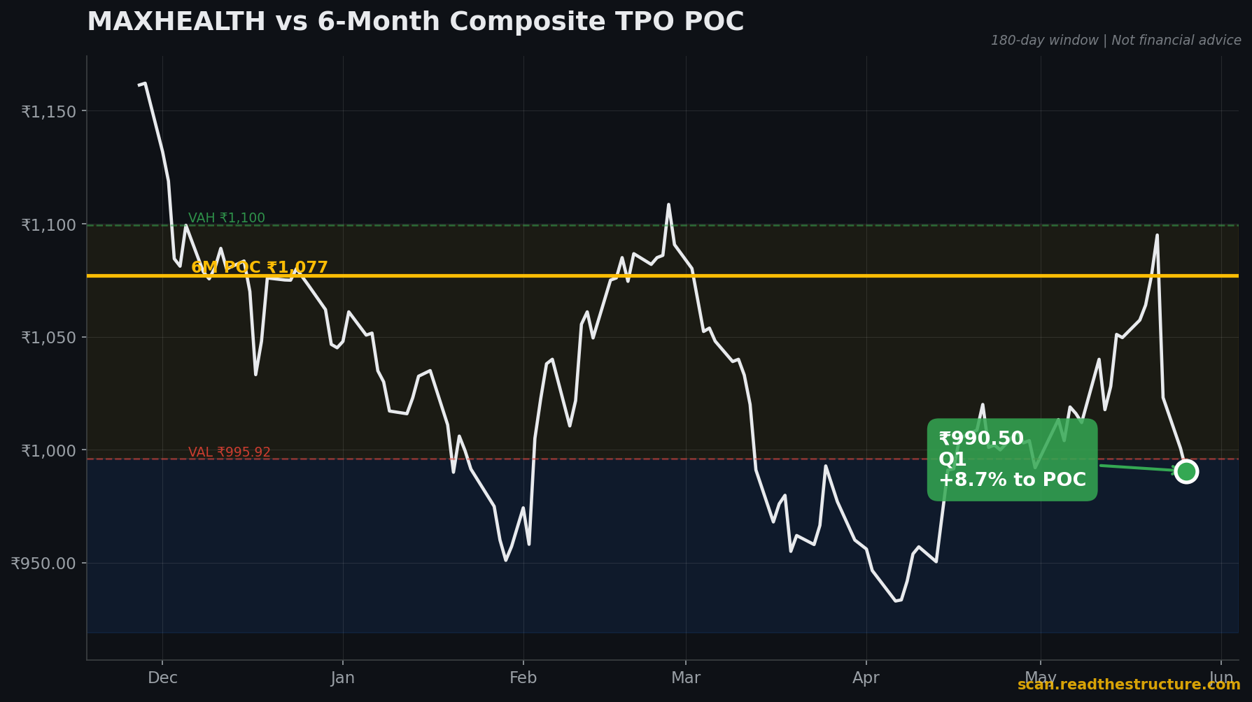 MAXHEALTH 6-month POC chart, 26 May 2026