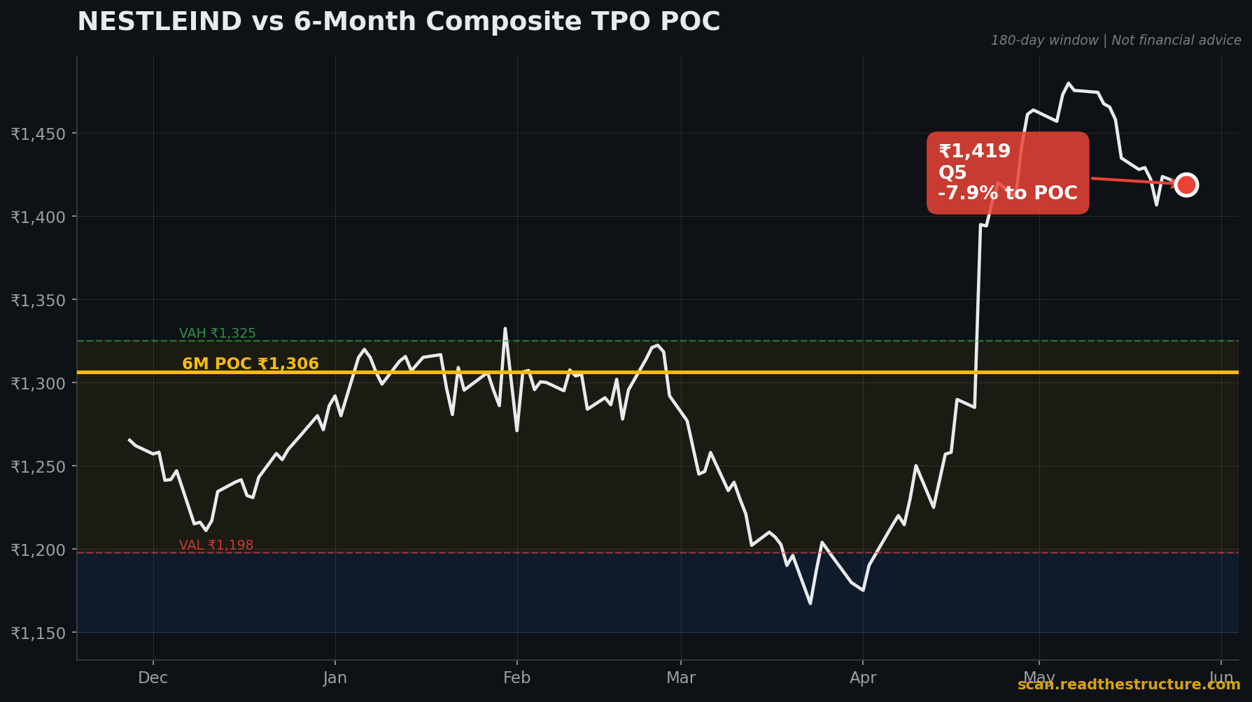 NESTLEIND 6-month POC chart, 26 May 2026