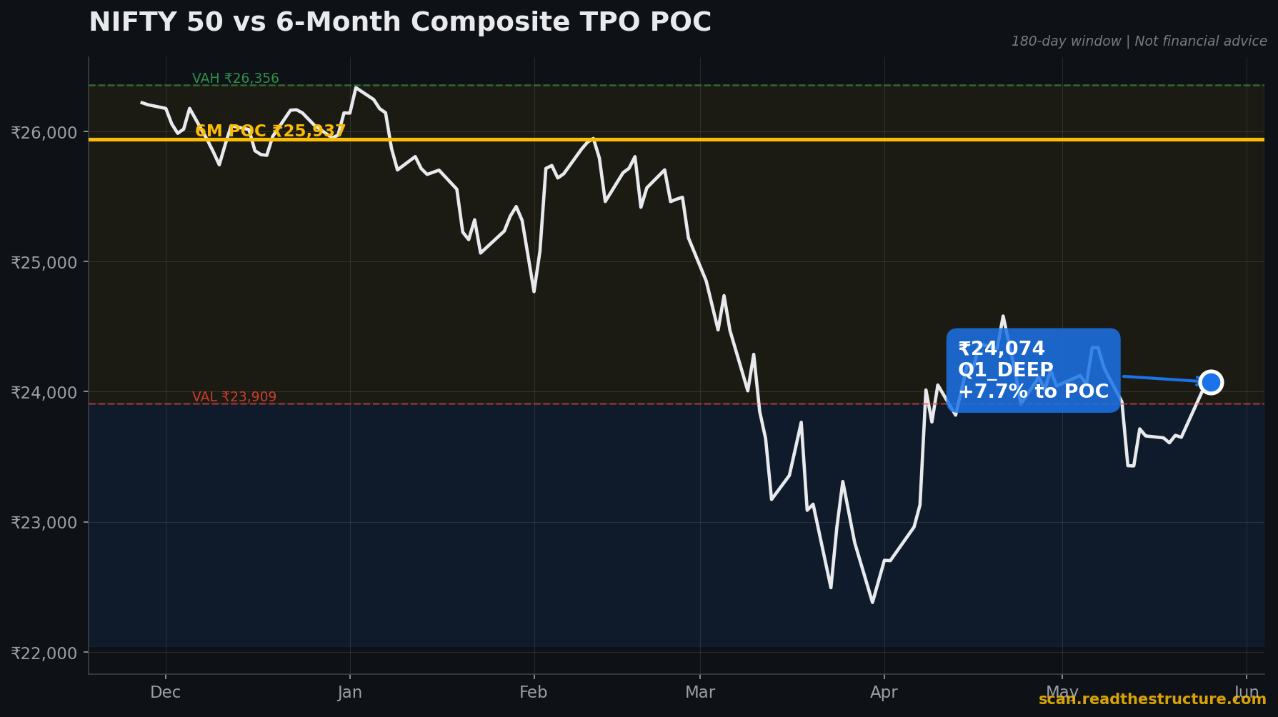Nifty 50 6-month POC chart, 26 May 2026