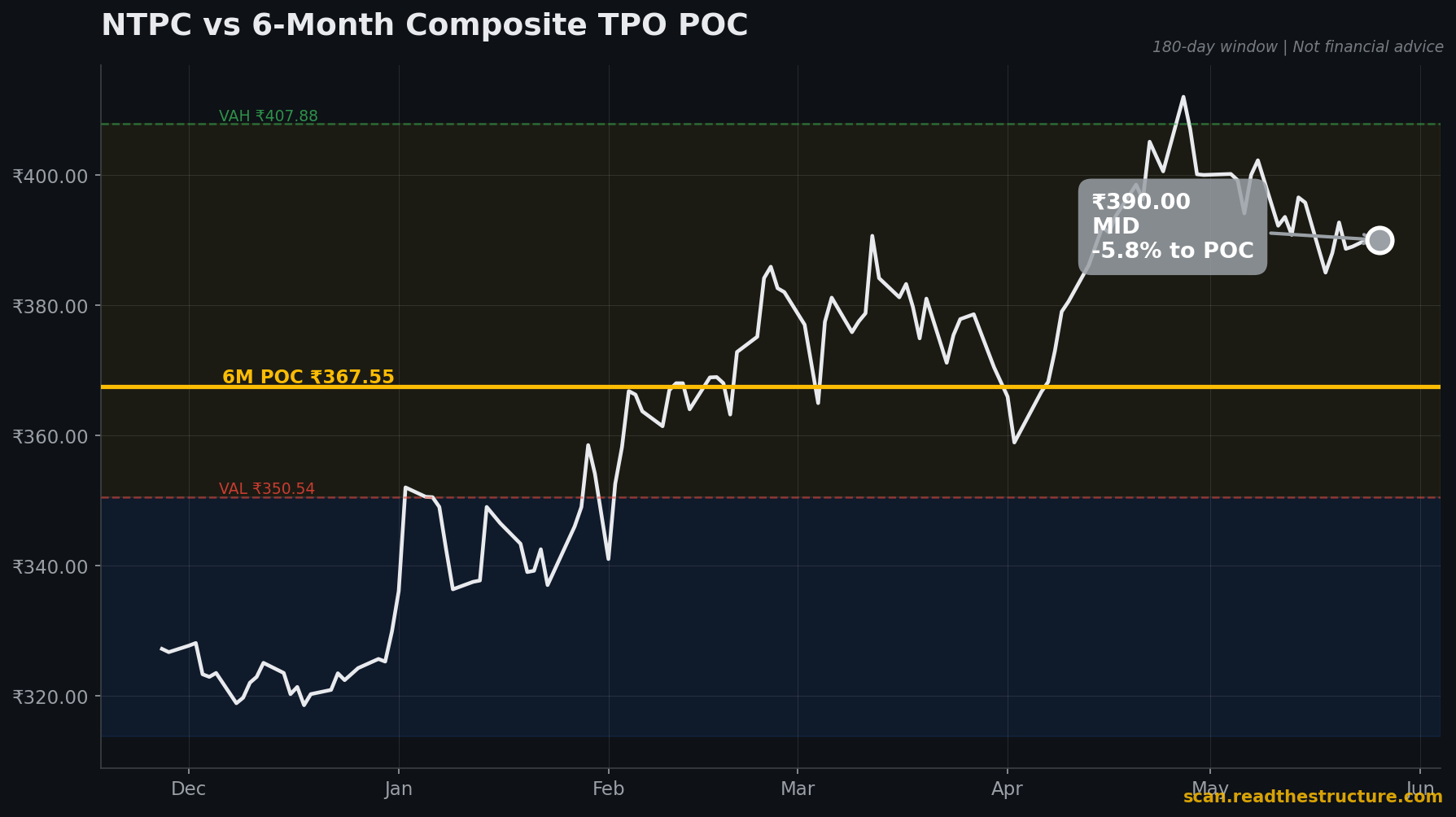 NTPC 6-month POC chart, 26 May 2026