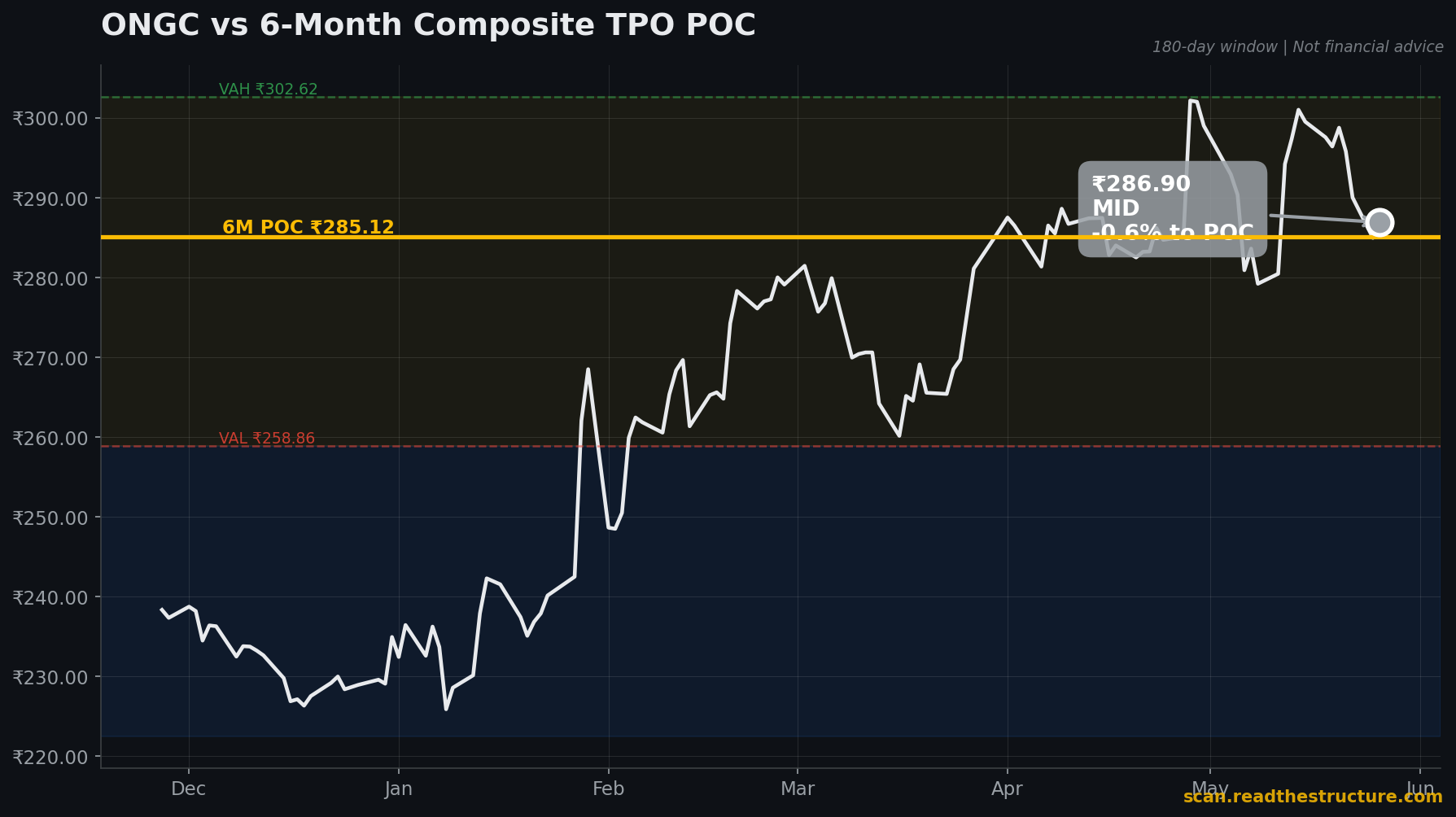 ONGC 6-month POC chart, 26 May 2026
