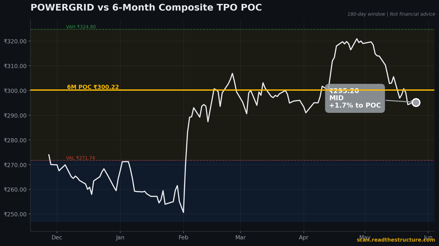 POWERGRID 6-month POC chart, 26 May 2026