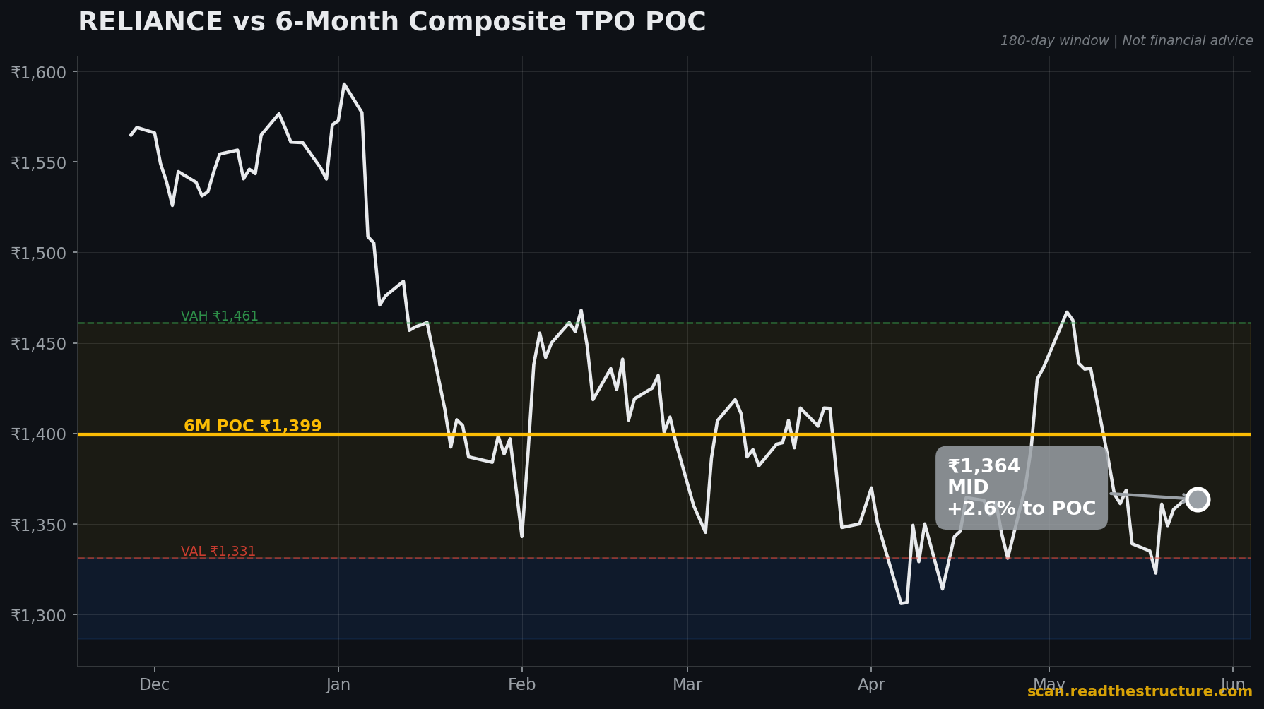 RELIANCE 6-month POC chart, 26 May 2026