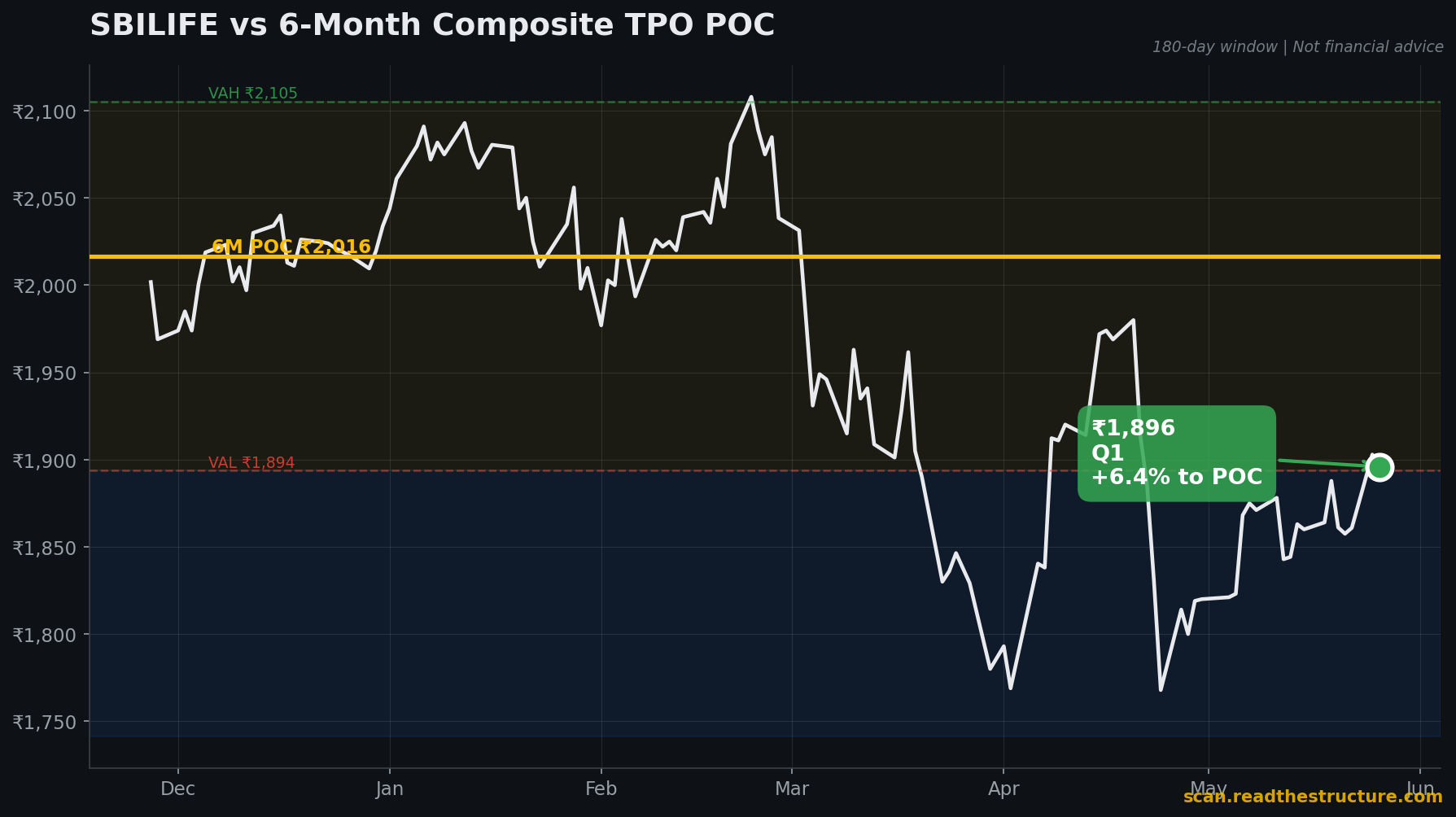 SBILIFE 6-month POC chart, 26 May 2026