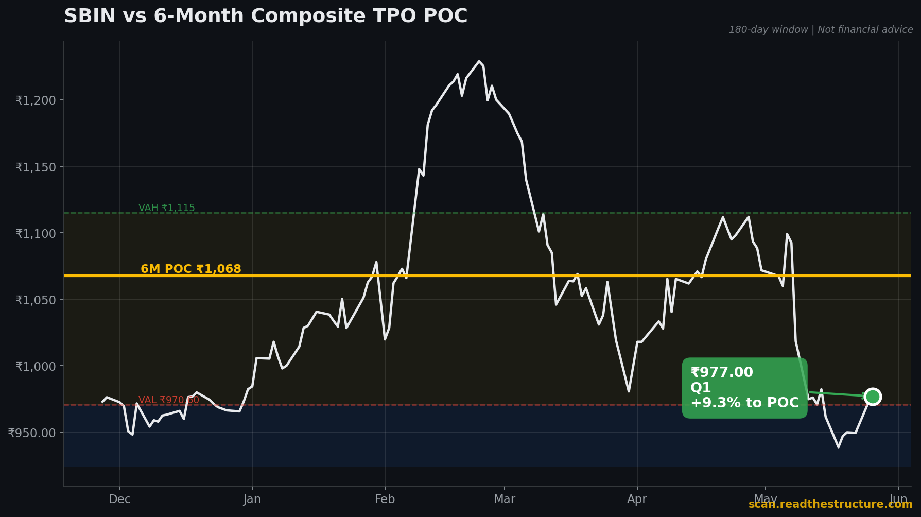 SBIN 6-month POC chart, 26 May 2026