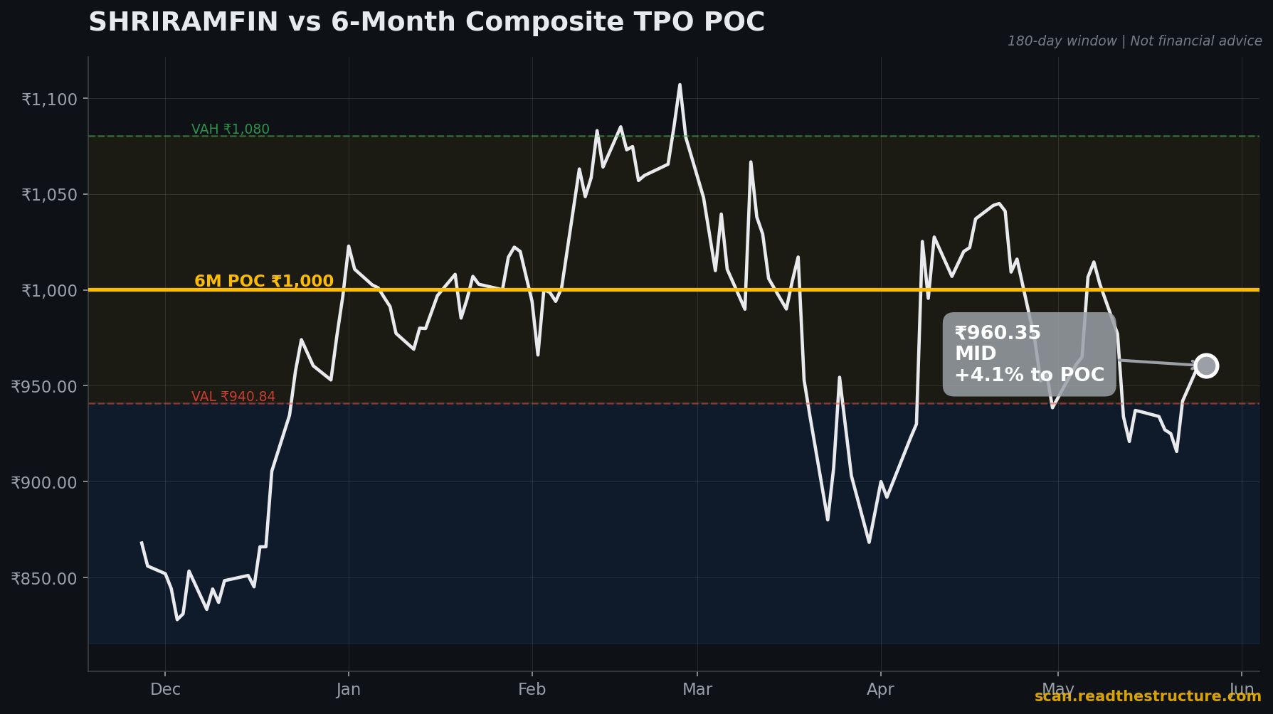 SHRIRAMFIN 6-month POC chart, 26 May 2026