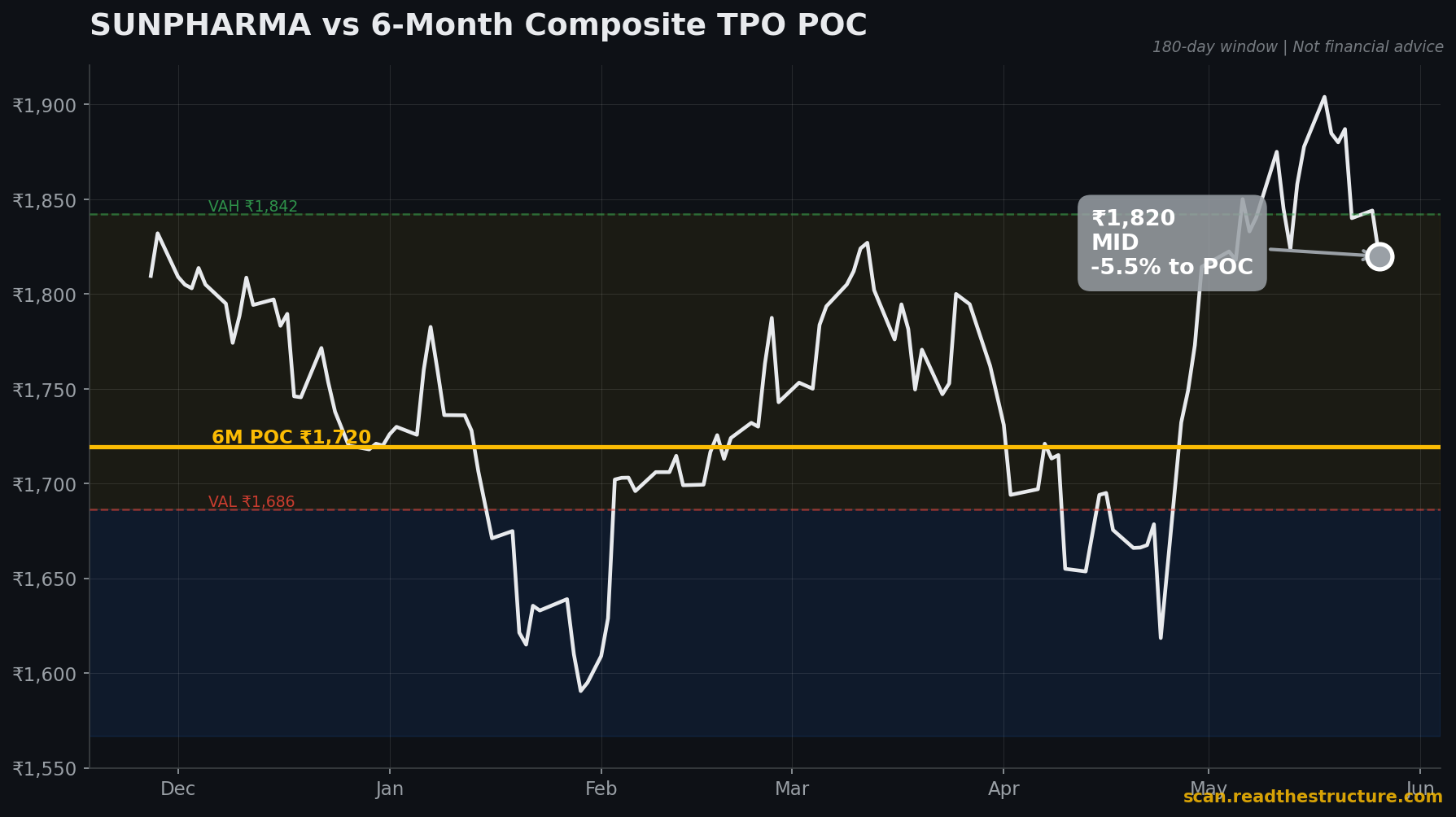 SUNPHARMA 6-month POC chart, 26 May 2026