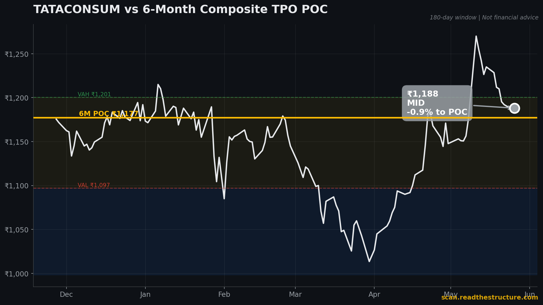 TATACONSUM 6-month POC chart, 26 May 2026
