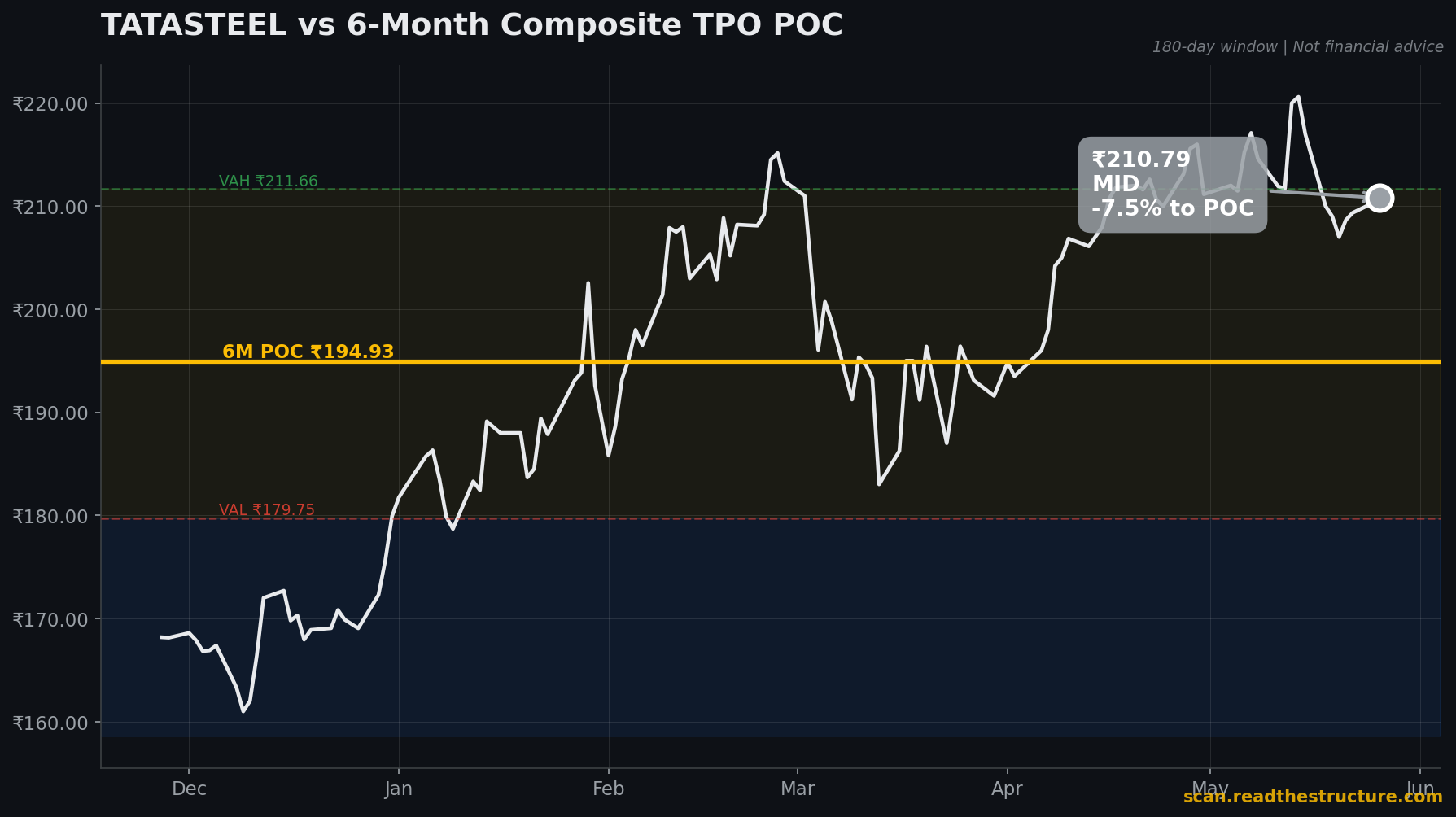 TATASTEEL 6-month POC chart, 26 May 2026