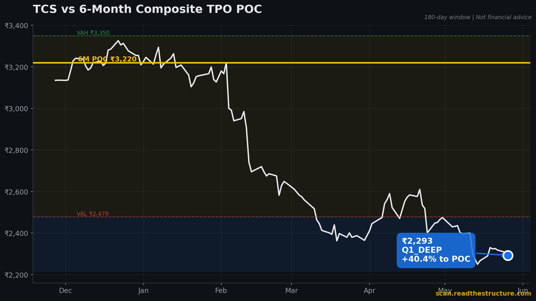 TCS 6-month POC chart, 26 May 2026