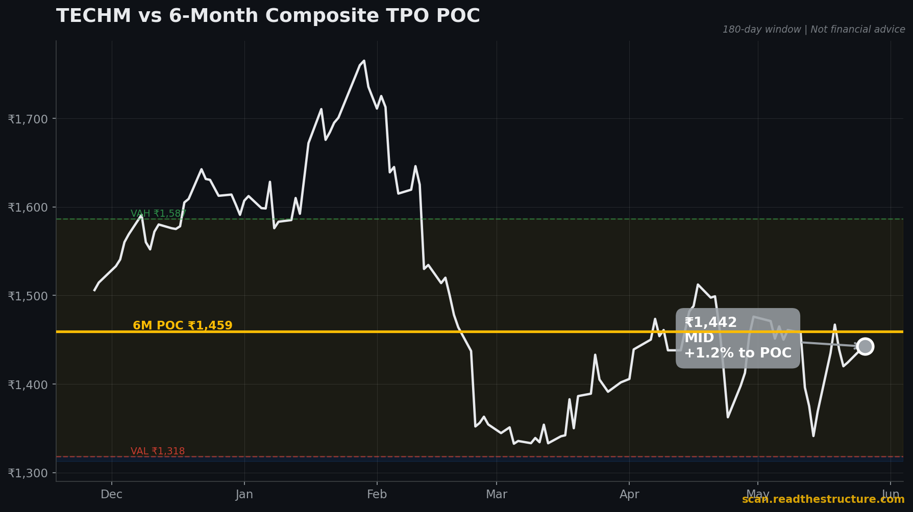 TECHM 6-month POC chart, 26 May 2026