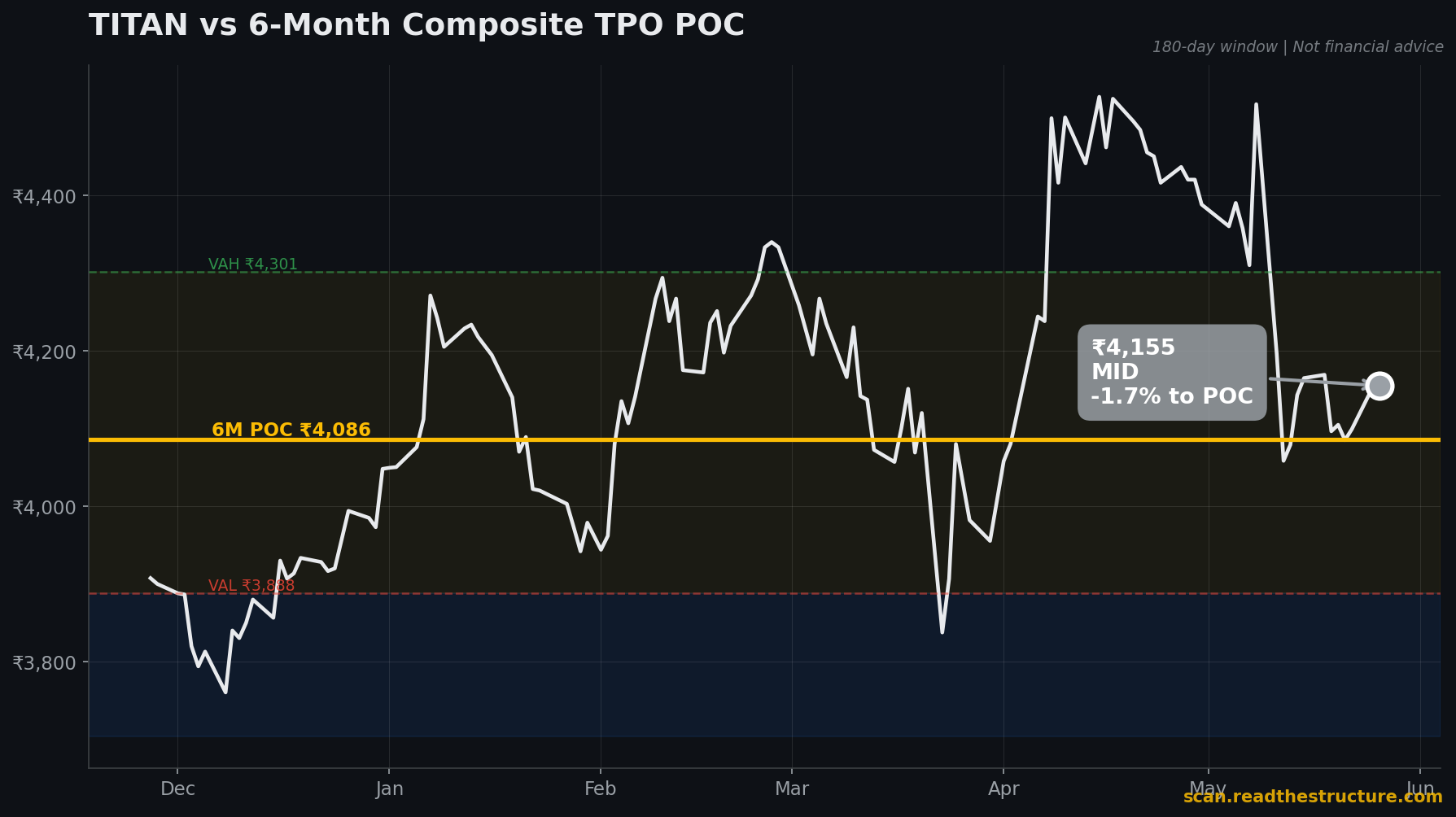 TITAN 6-month POC chart, 26 May 2026