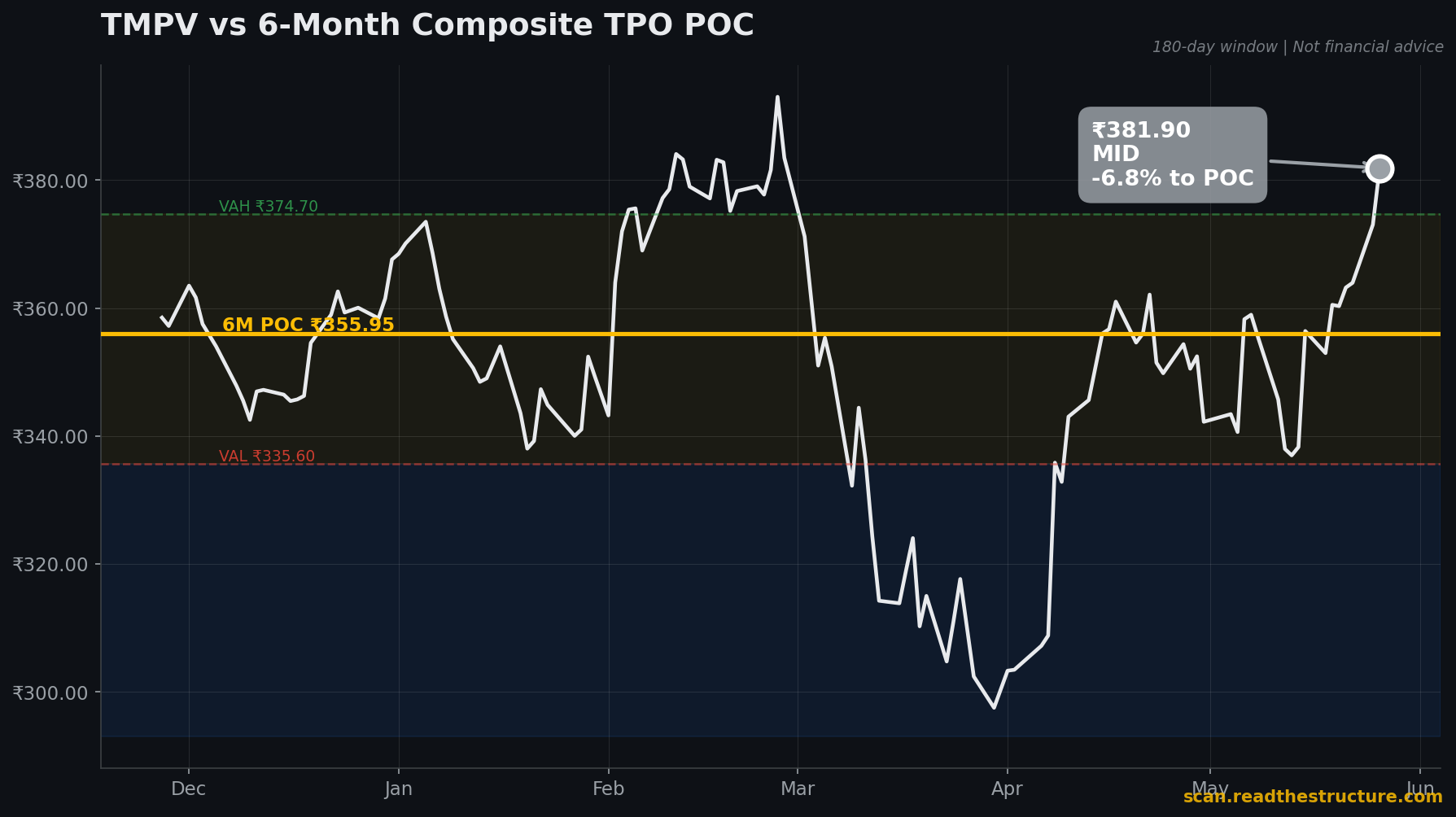 TMPV 6-month POC chart, 26 May 2026