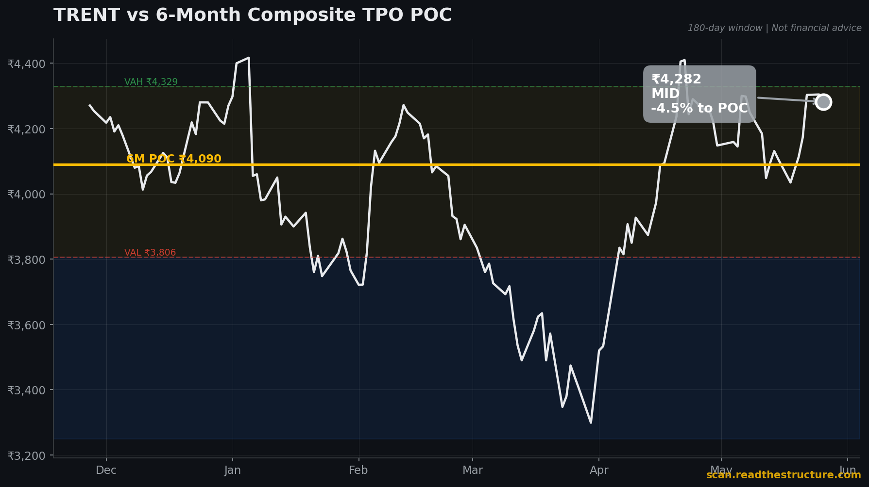 TRENT 6-month POC chart, 26 May 2026