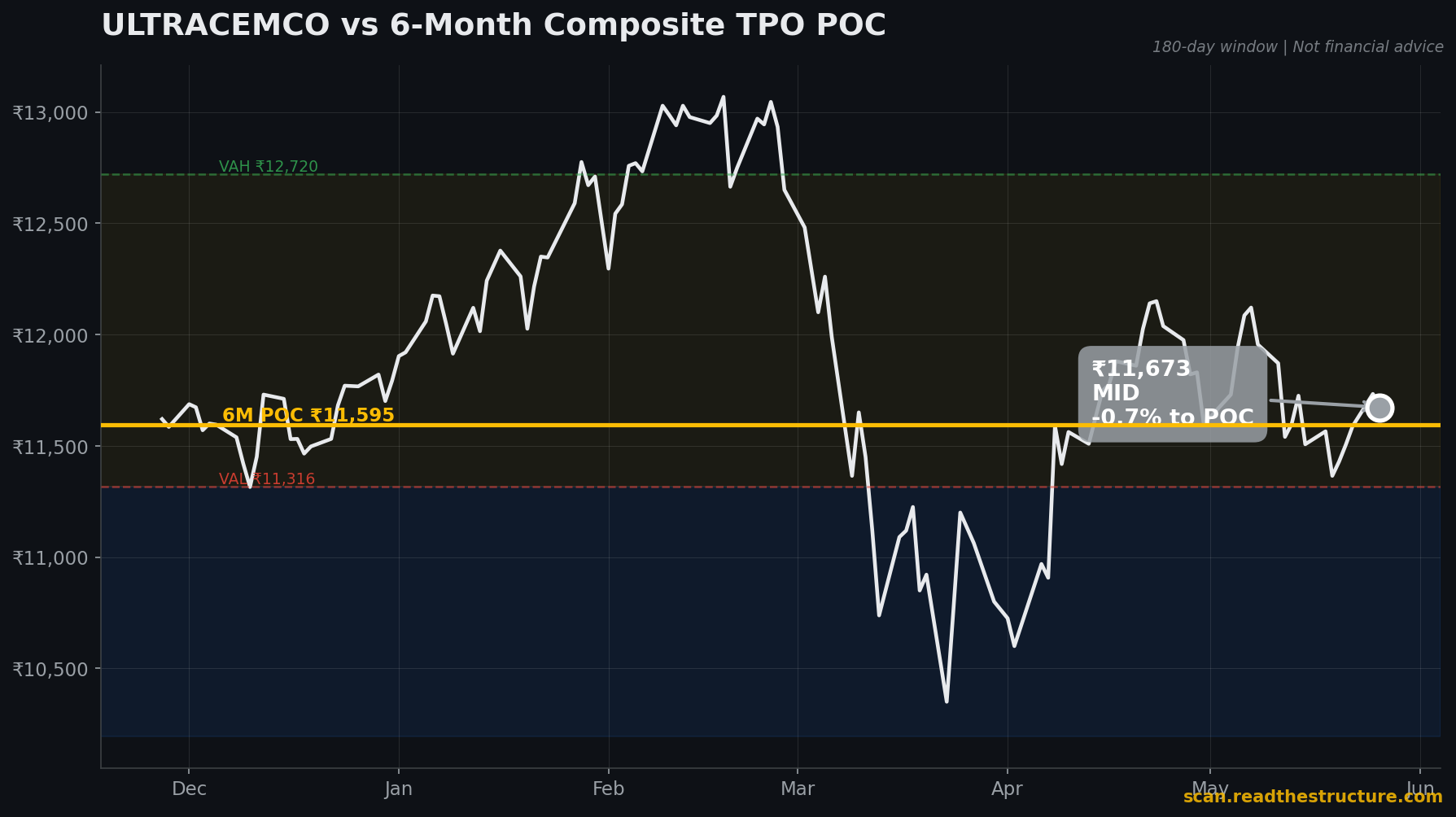 ULTRACEMCO 6-month POC chart, 26 May 2026