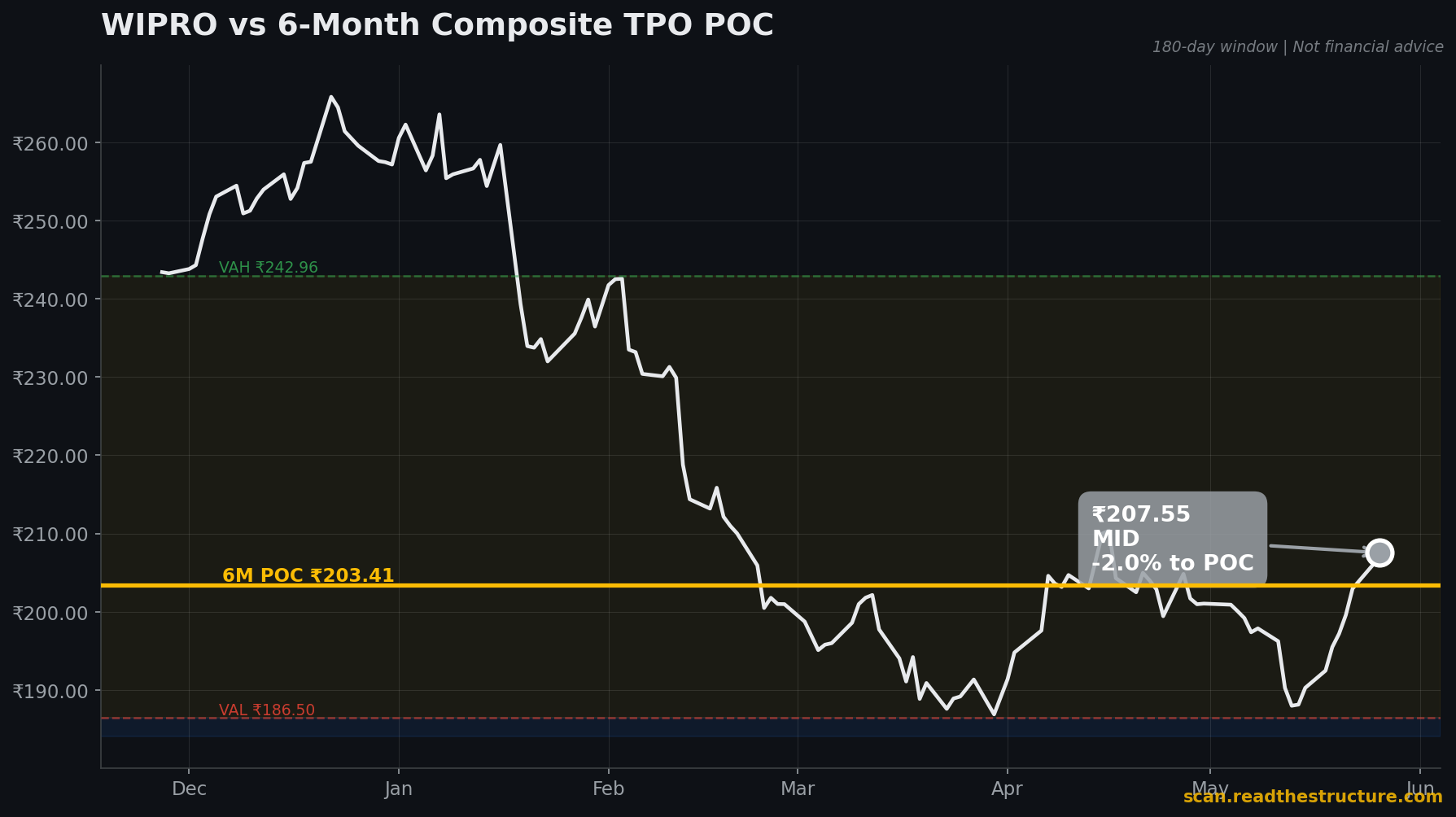 WIPRO 6-month POC chart, 26 May 2026